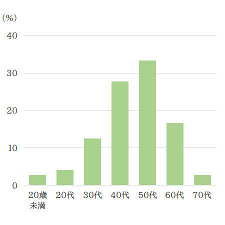 年代別レッスン参加者数(YOGAサロン Sis)