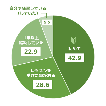 ヨガのご経験(YOGAサロン Sis)